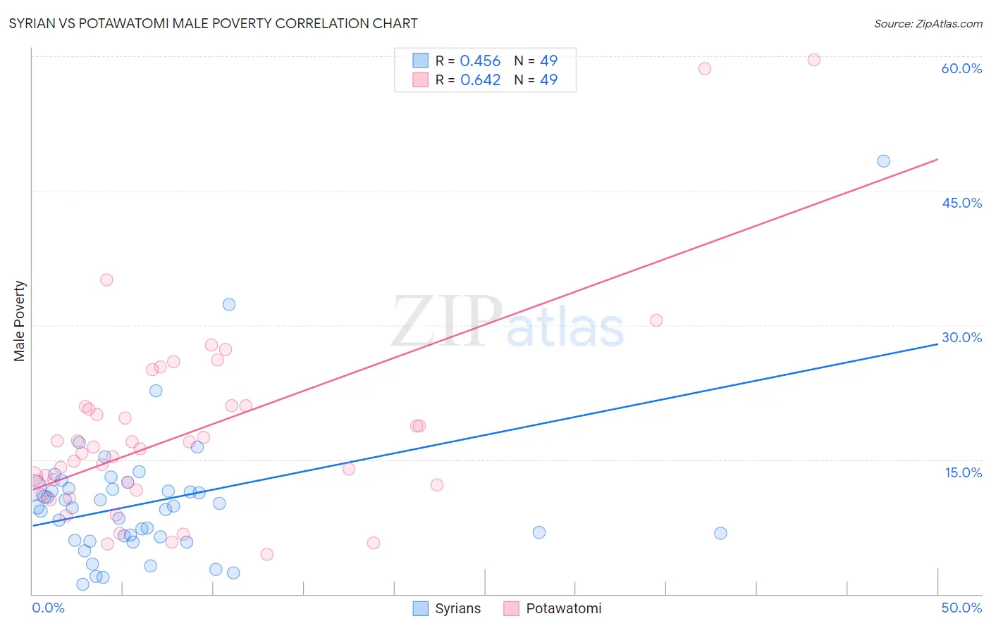 Syrian vs Potawatomi Male Poverty