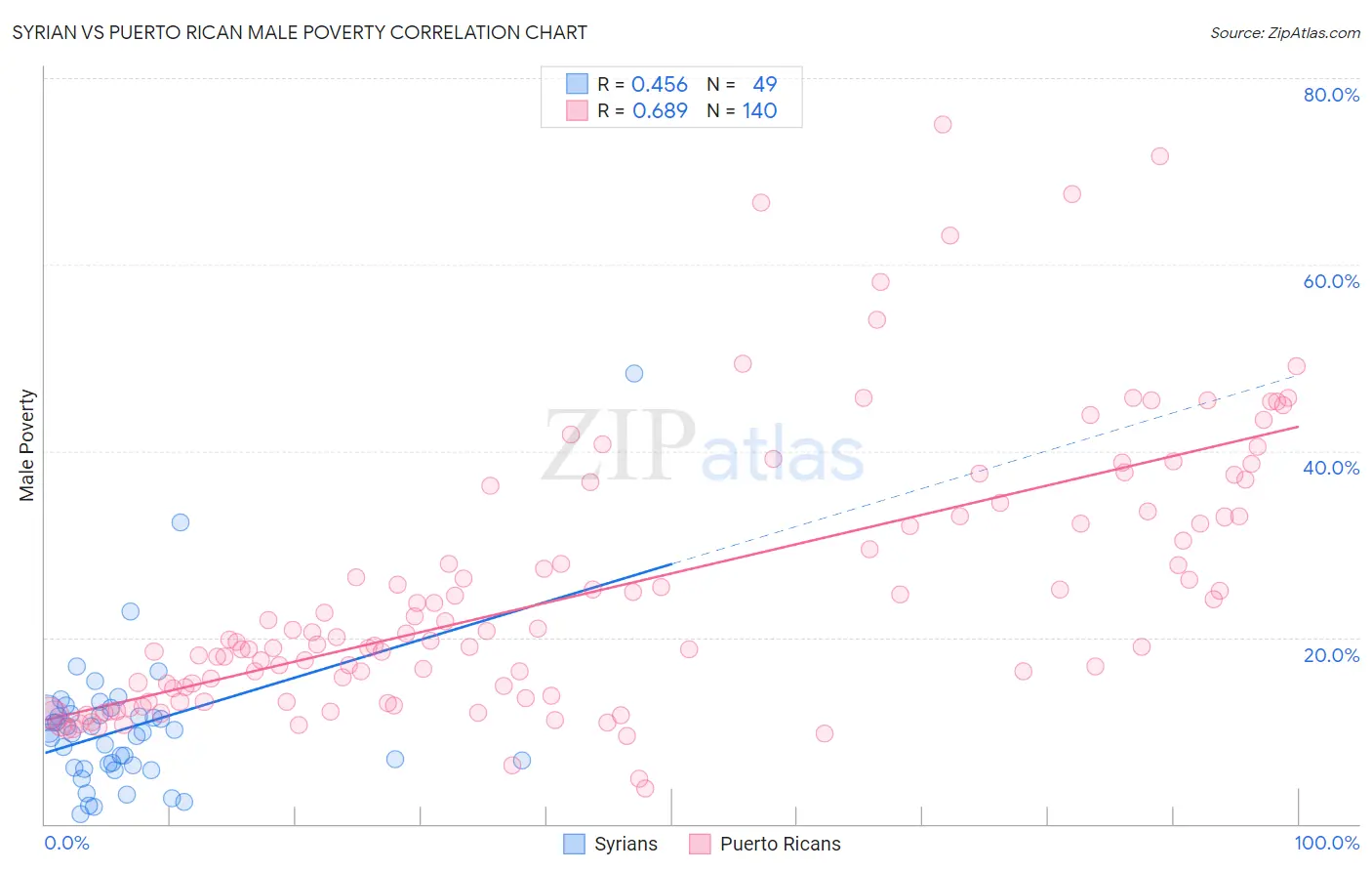 Syrian vs Puerto Rican Male Poverty