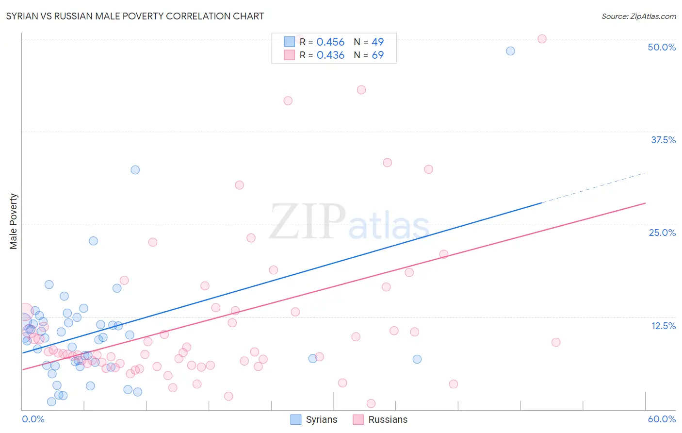 Syrian vs Russian Male Poverty