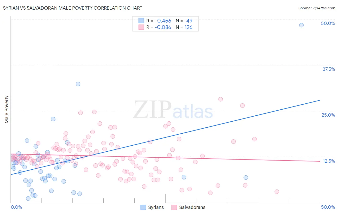 Syrian vs Salvadoran Male Poverty