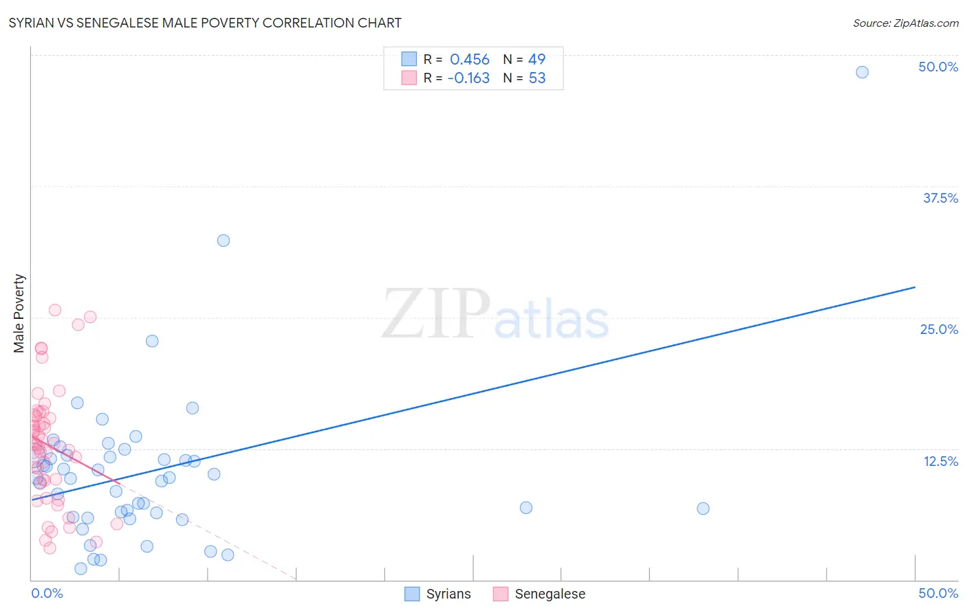 Syrian vs Senegalese Male Poverty