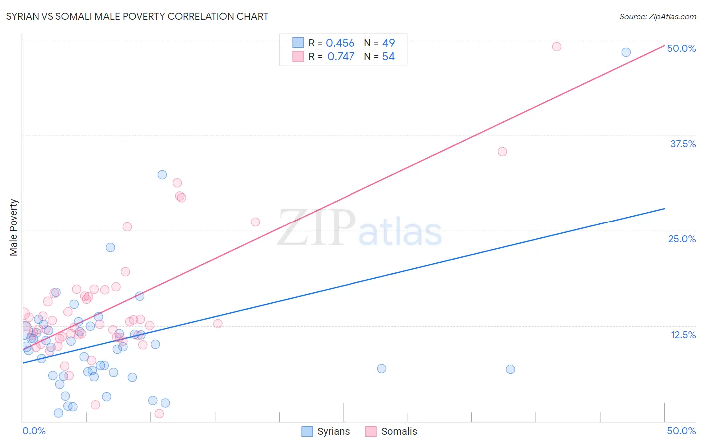 Syrian vs Somali Male Poverty