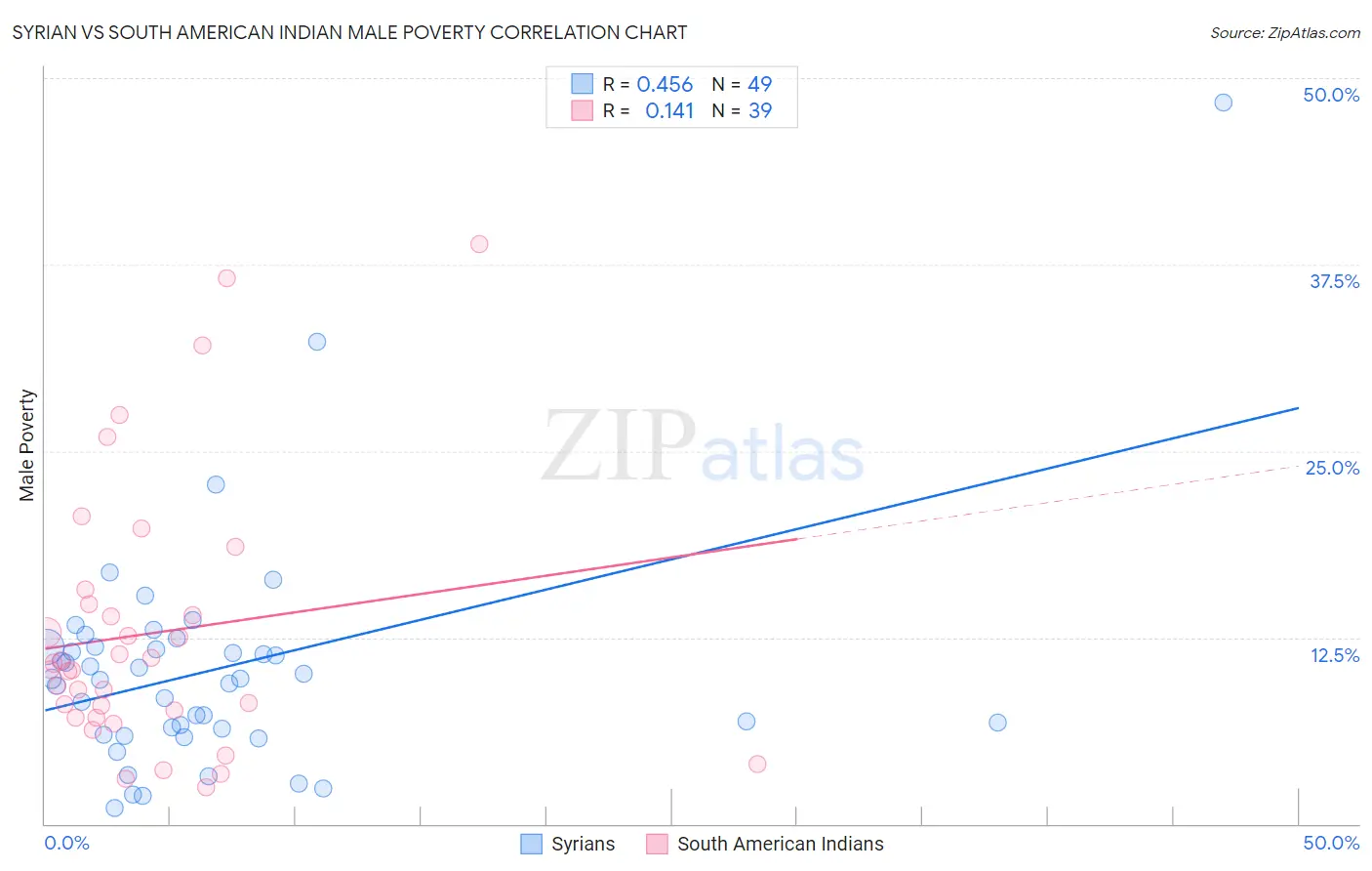 Syrian vs South American Indian Male Poverty