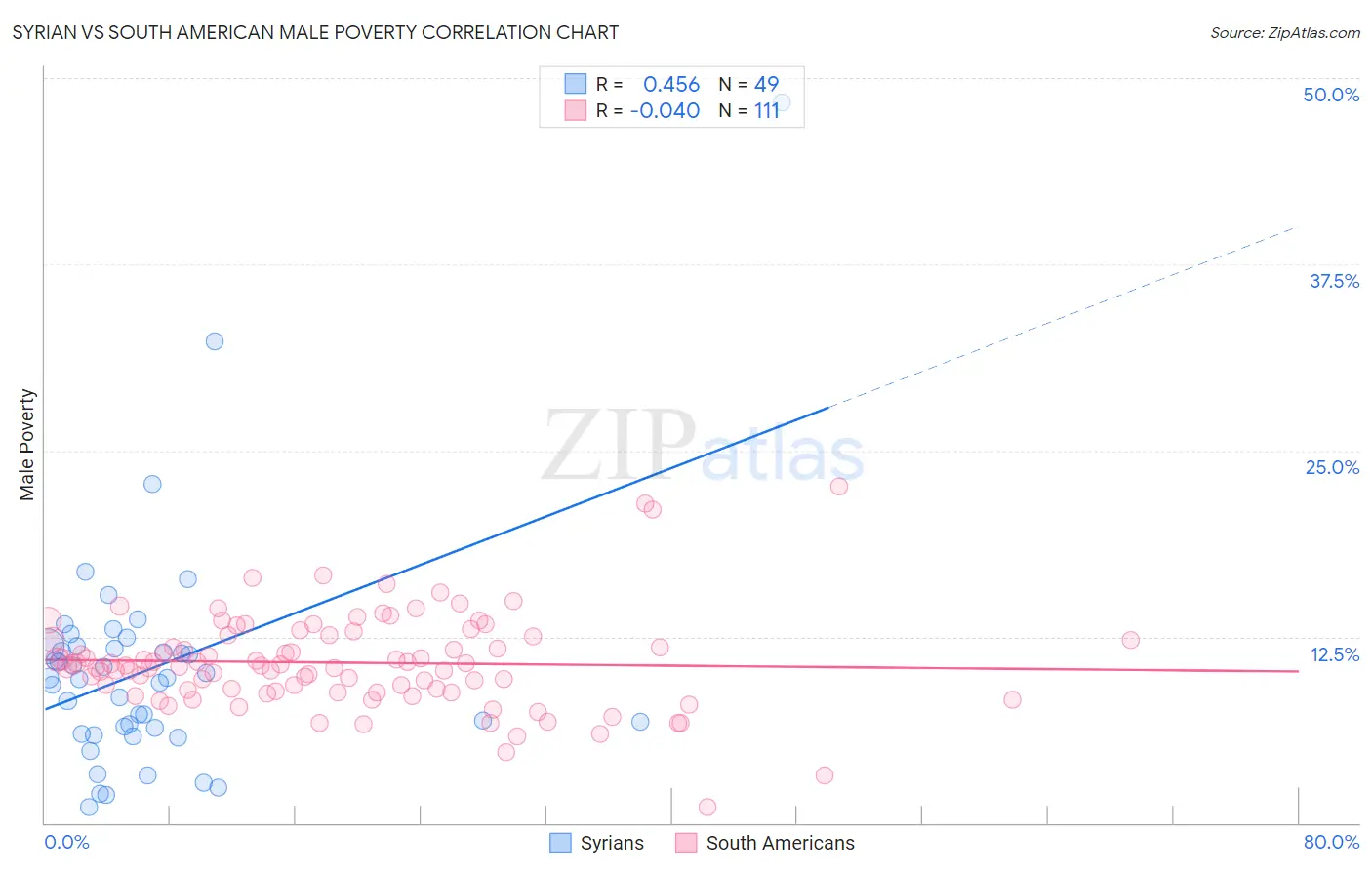 Syrian vs South American Male Poverty