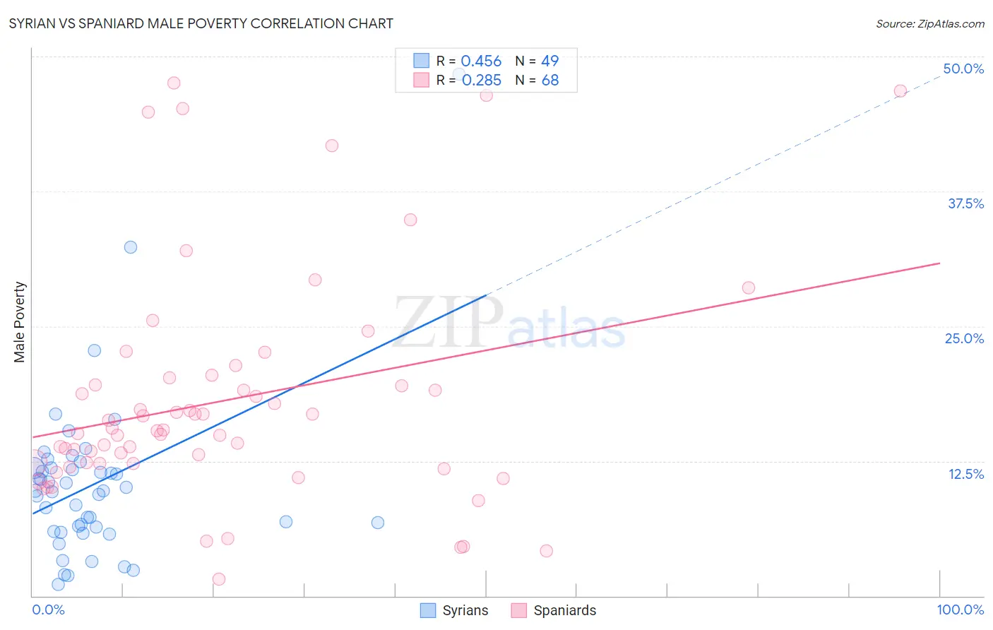 Syrian vs Spaniard Male Poverty