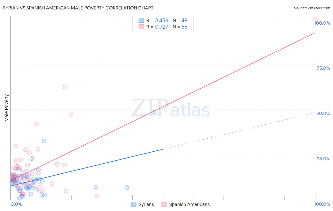 Syrian vs Spanish American Male Poverty