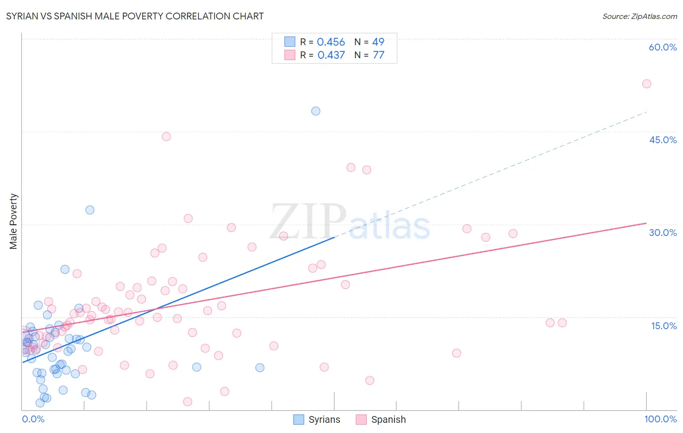 Syrian vs Spanish Male Poverty