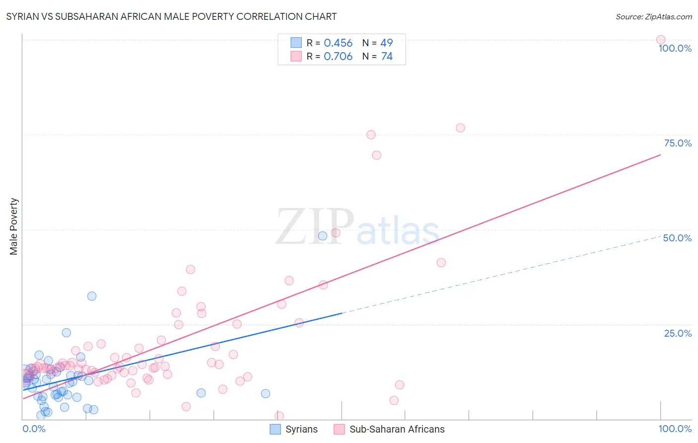 Syrian vs Subsaharan African Male Poverty