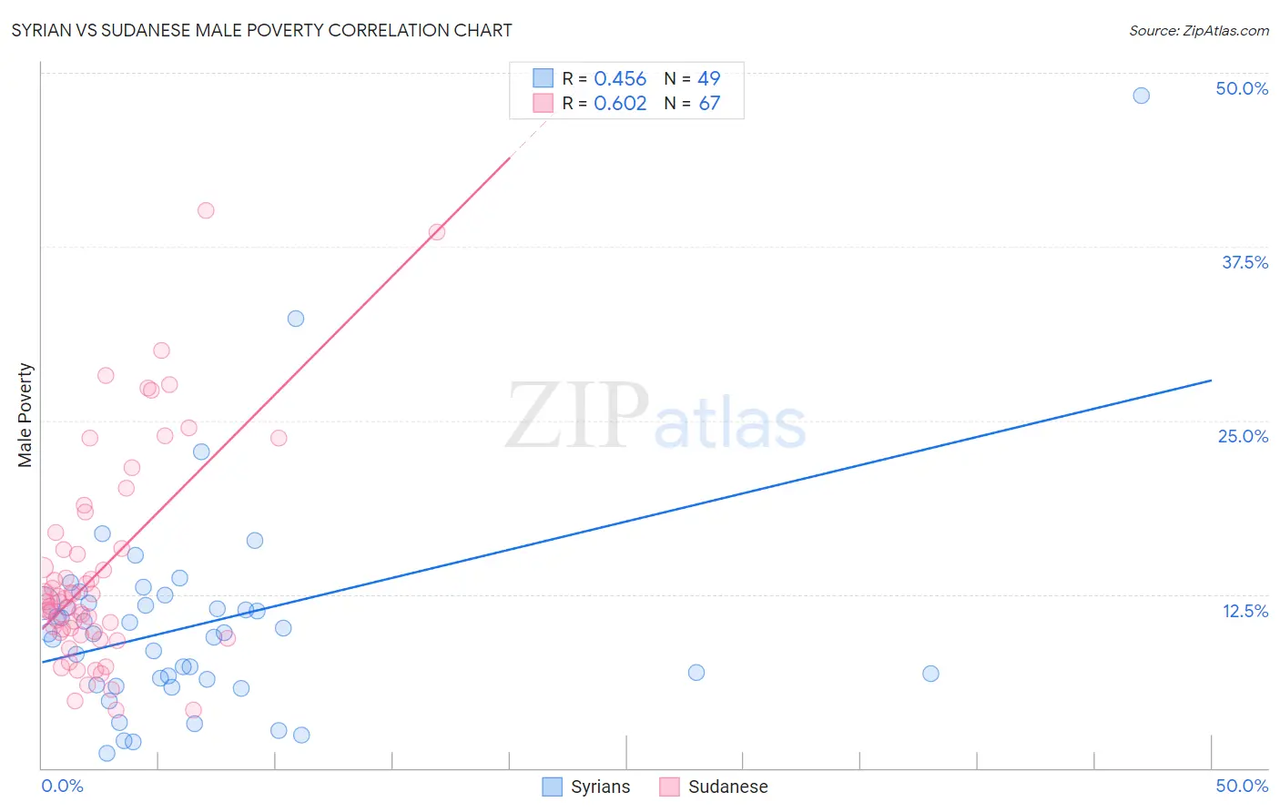 Syrian vs Sudanese Male Poverty