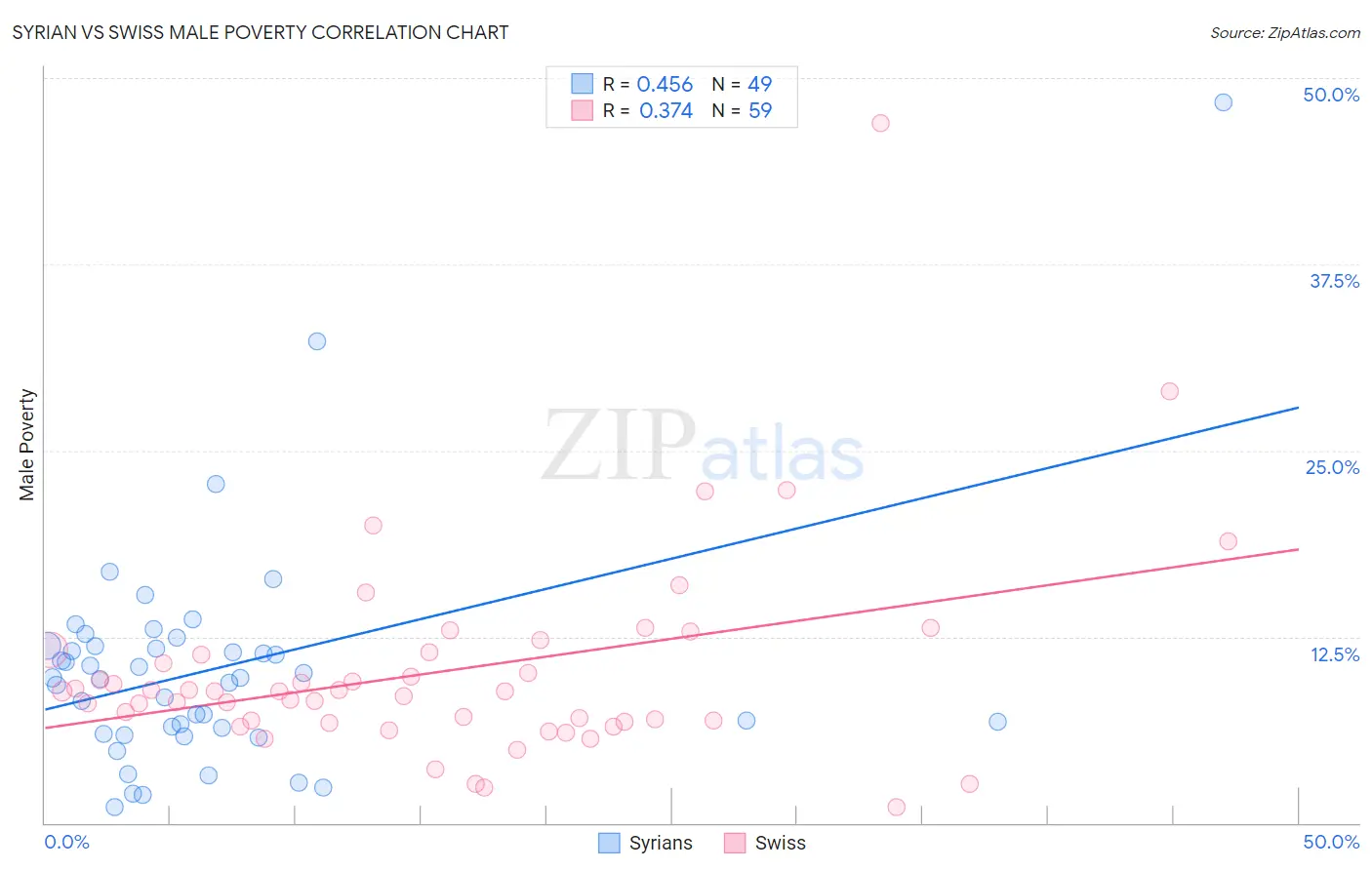 Syrian vs Swiss Male Poverty