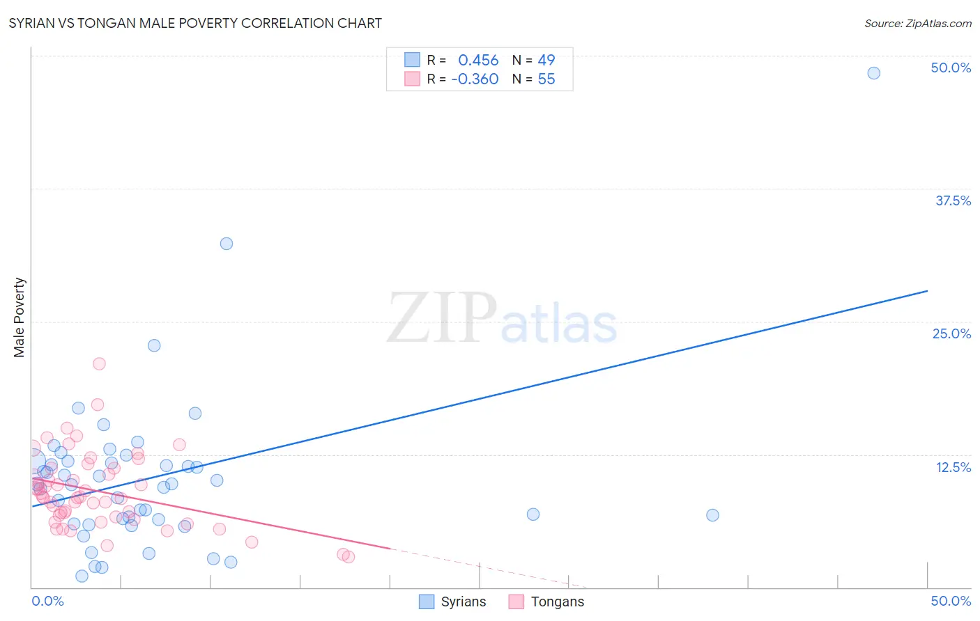 Syrian vs Tongan Male Poverty