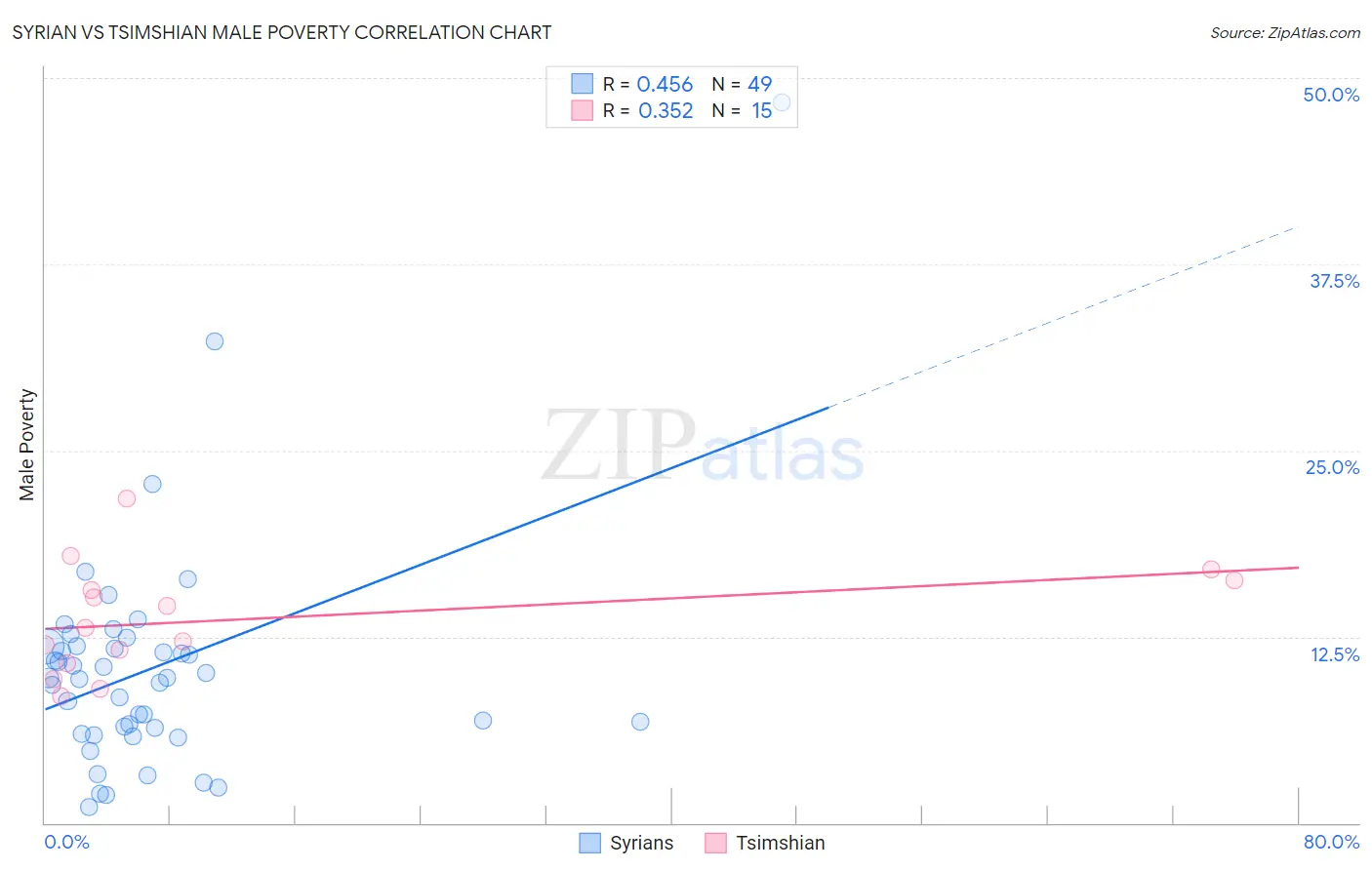 Syrian vs Tsimshian Male Poverty