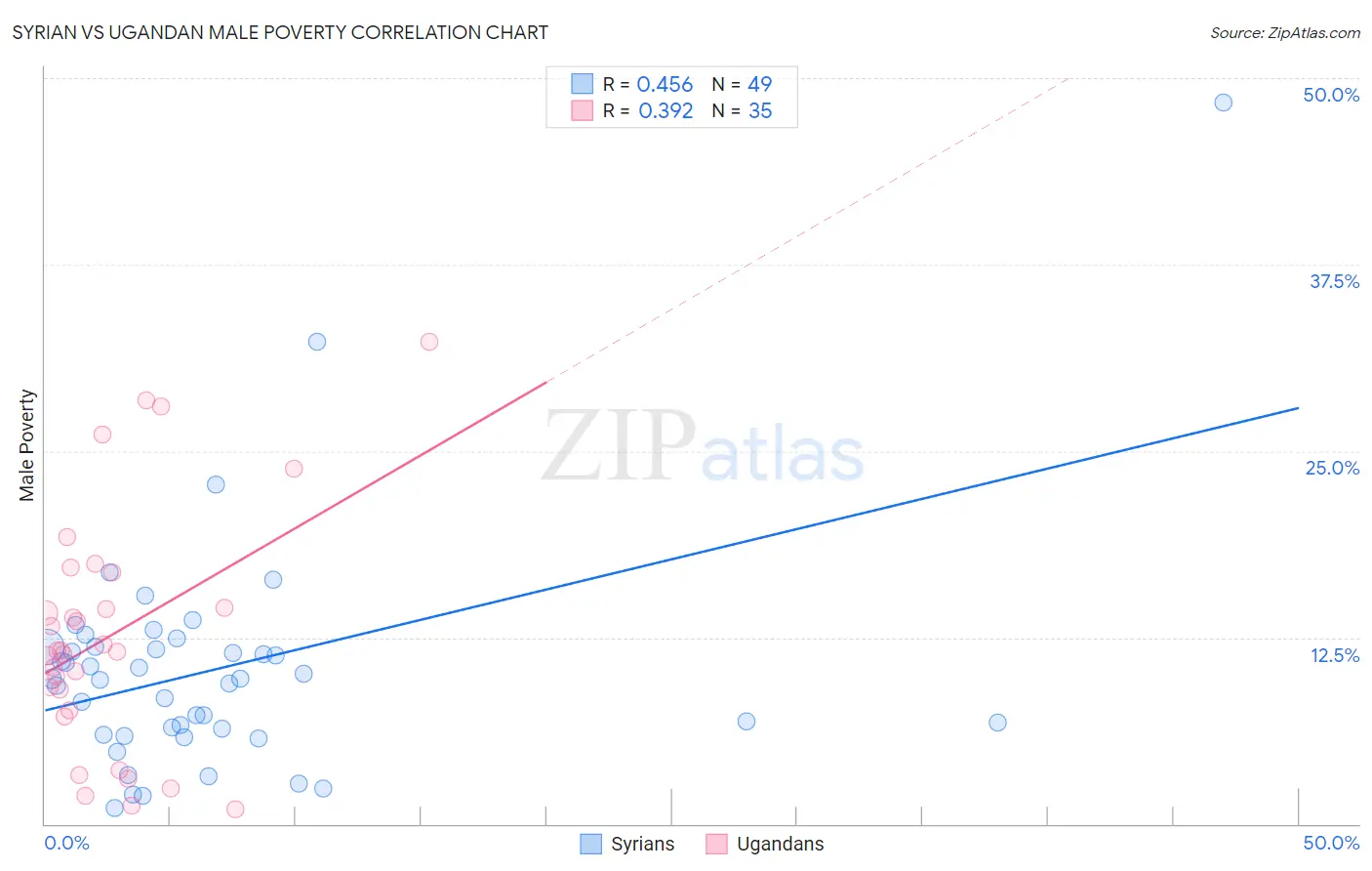 Syrian vs Ugandan Male Poverty