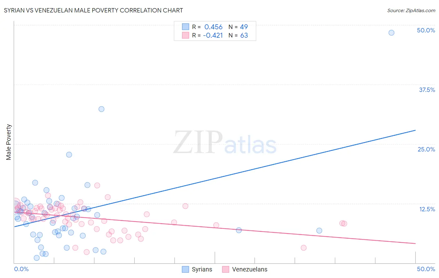 Syrian vs Venezuelan Male Poverty
