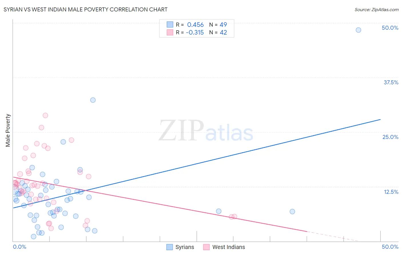 Syrian vs West Indian Male Poverty