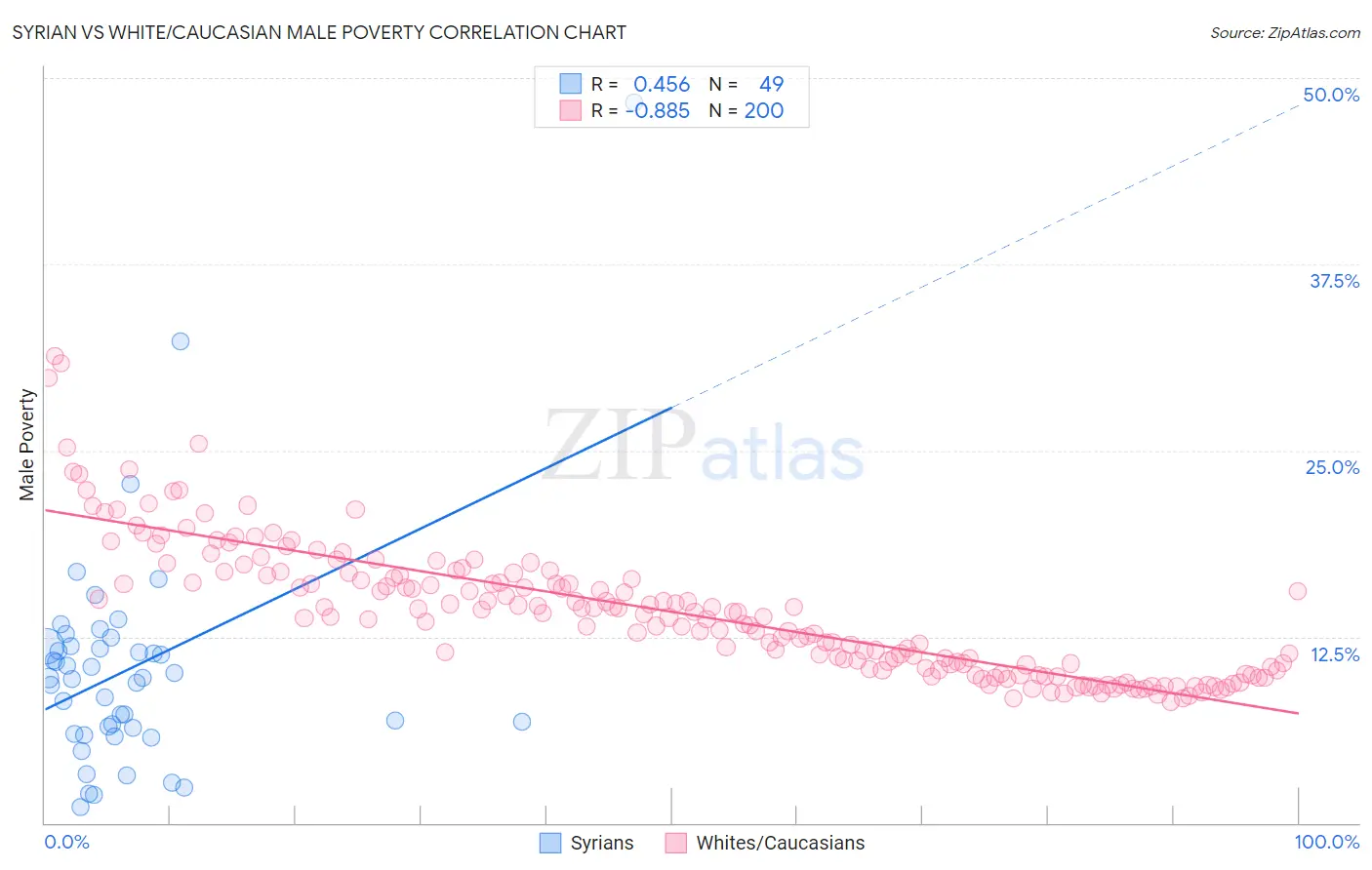 Syrian vs White/Caucasian Male Poverty