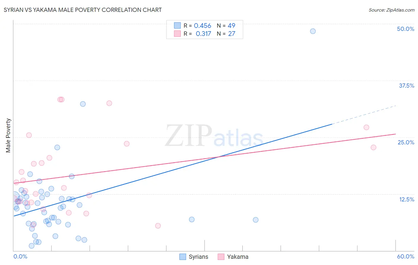 Syrian vs Yakama Male Poverty