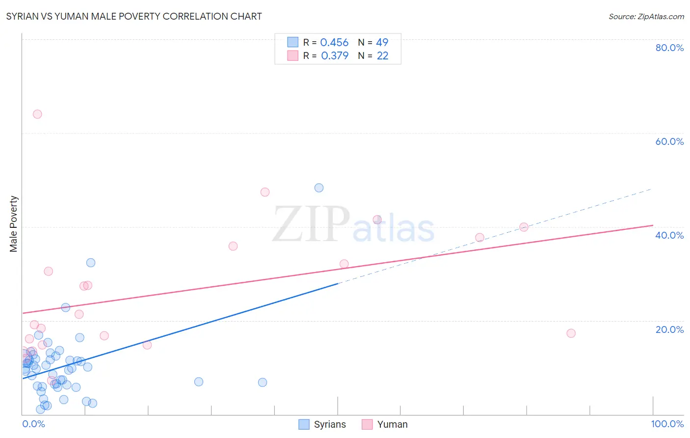 Syrian vs Yuman Male Poverty