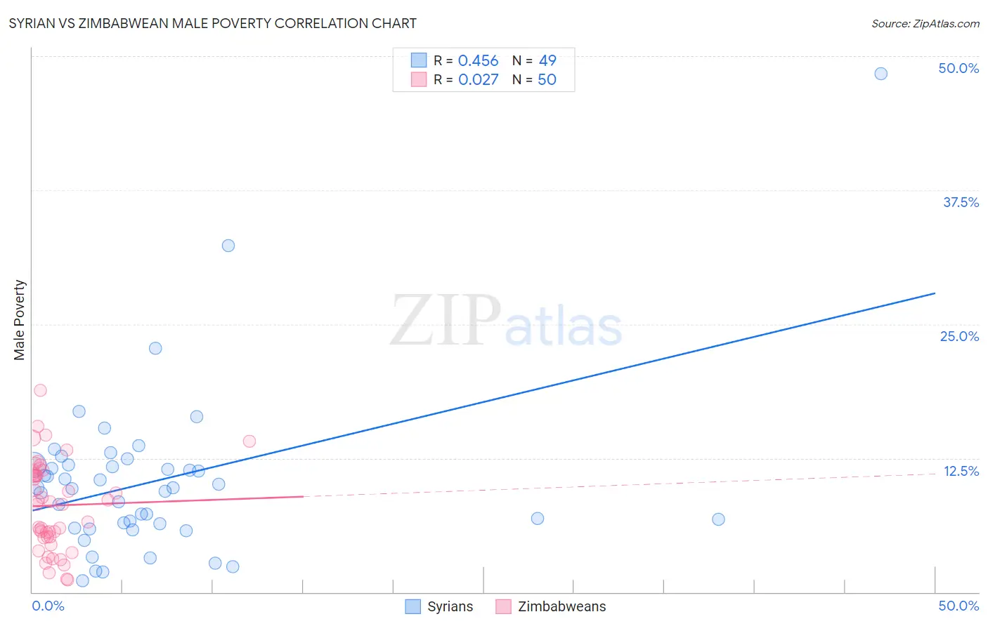 Syrian vs Zimbabwean Male Poverty