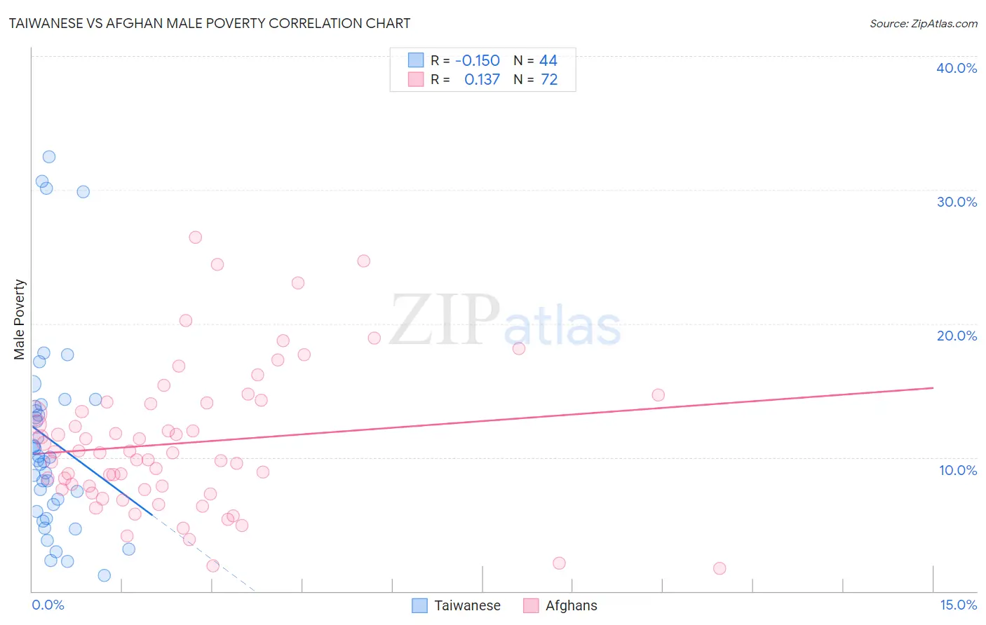 Taiwanese vs Afghan Male Poverty