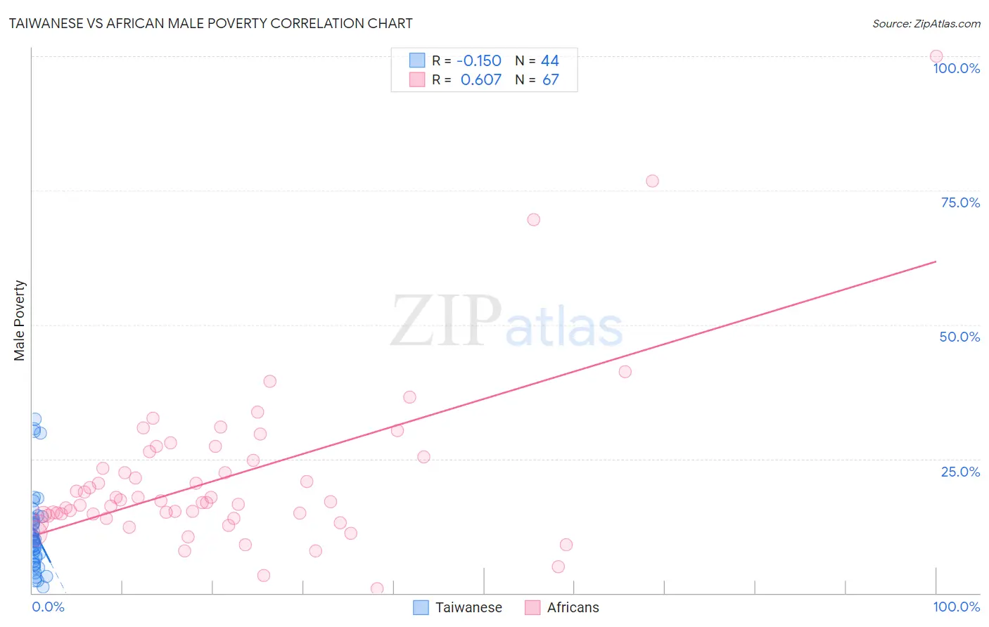 Taiwanese vs African Male Poverty