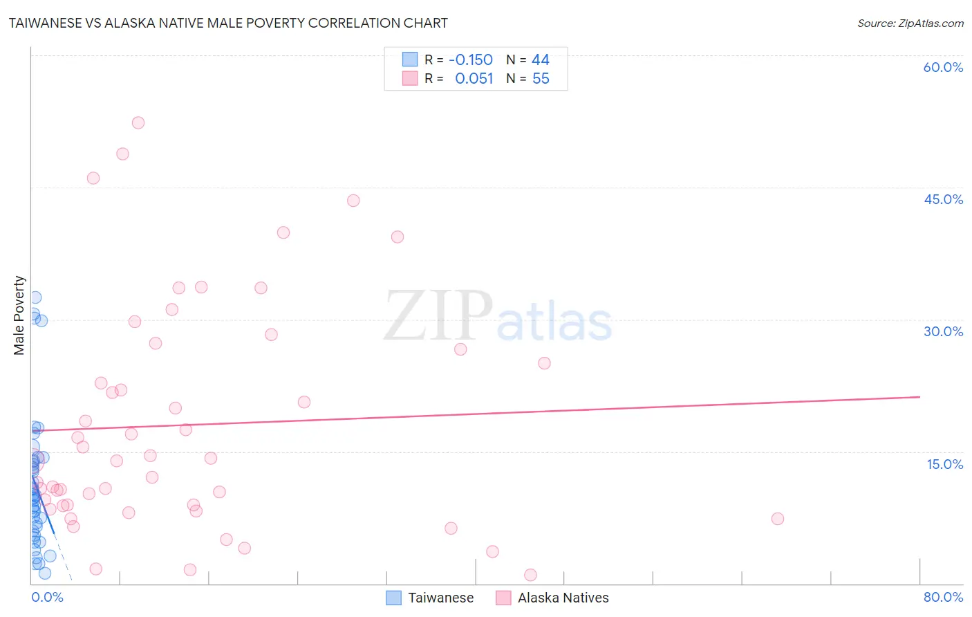 Taiwanese vs Alaska Native Male Poverty