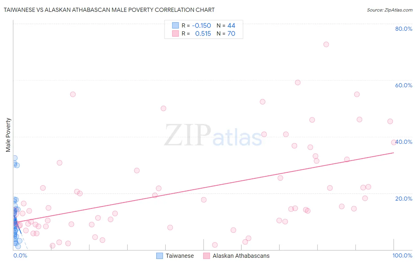 Taiwanese vs Alaskan Athabascan Male Poverty