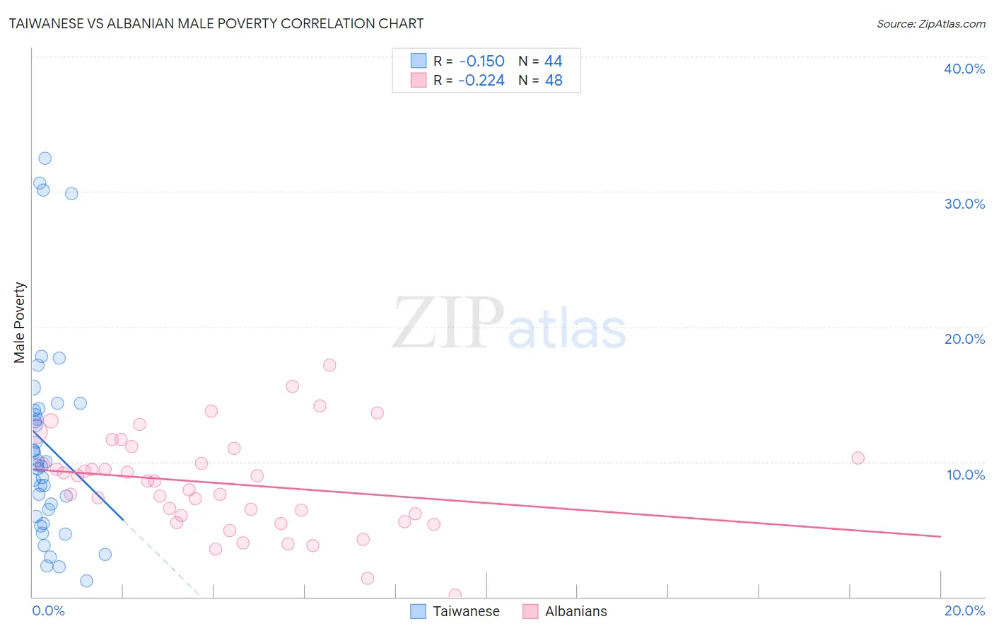 Taiwanese vs Albanian Male Poverty