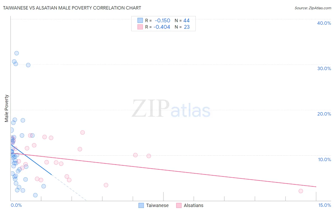 Taiwanese vs Alsatian Male Poverty