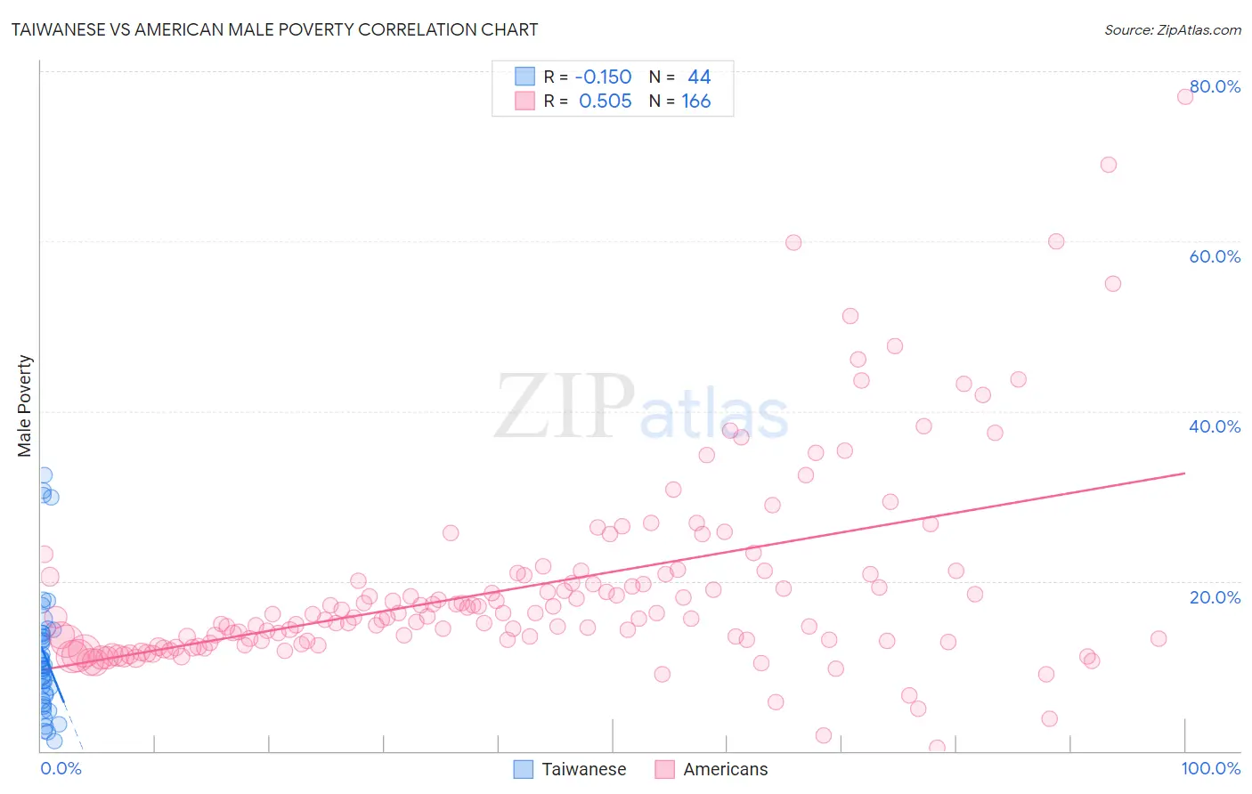 Taiwanese vs American Male Poverty