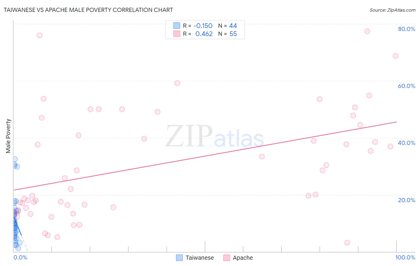 Taiwanese vs Apache Male Poverty