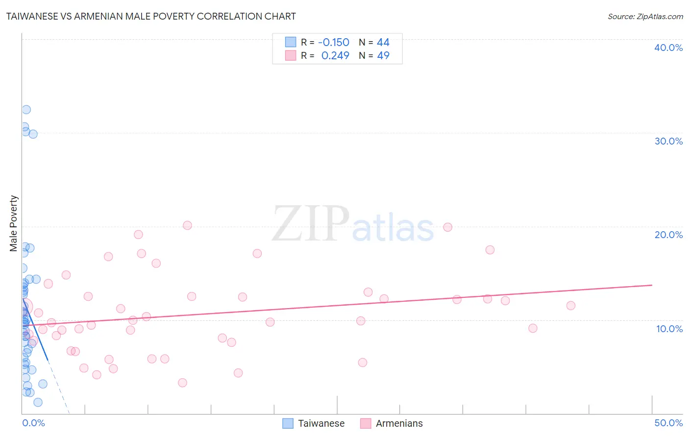 Taiwanese vs Armenian Male Poverty