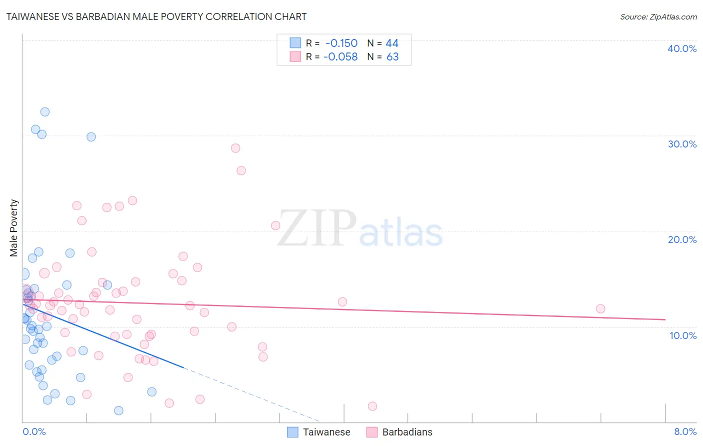 Taiwanese vs Barbadian Male Poverty