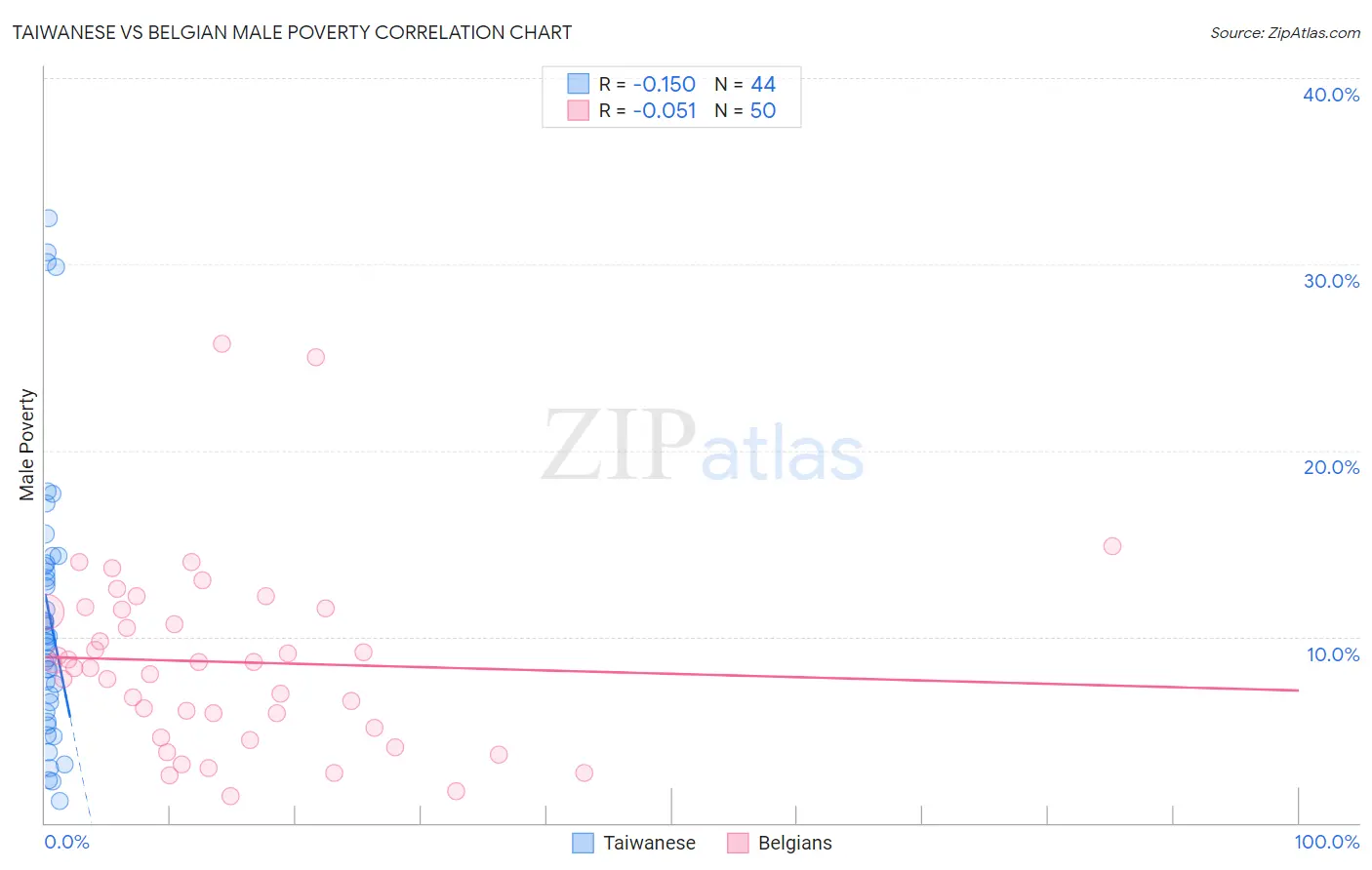 Taiwanese vs Belgian Male Poverty