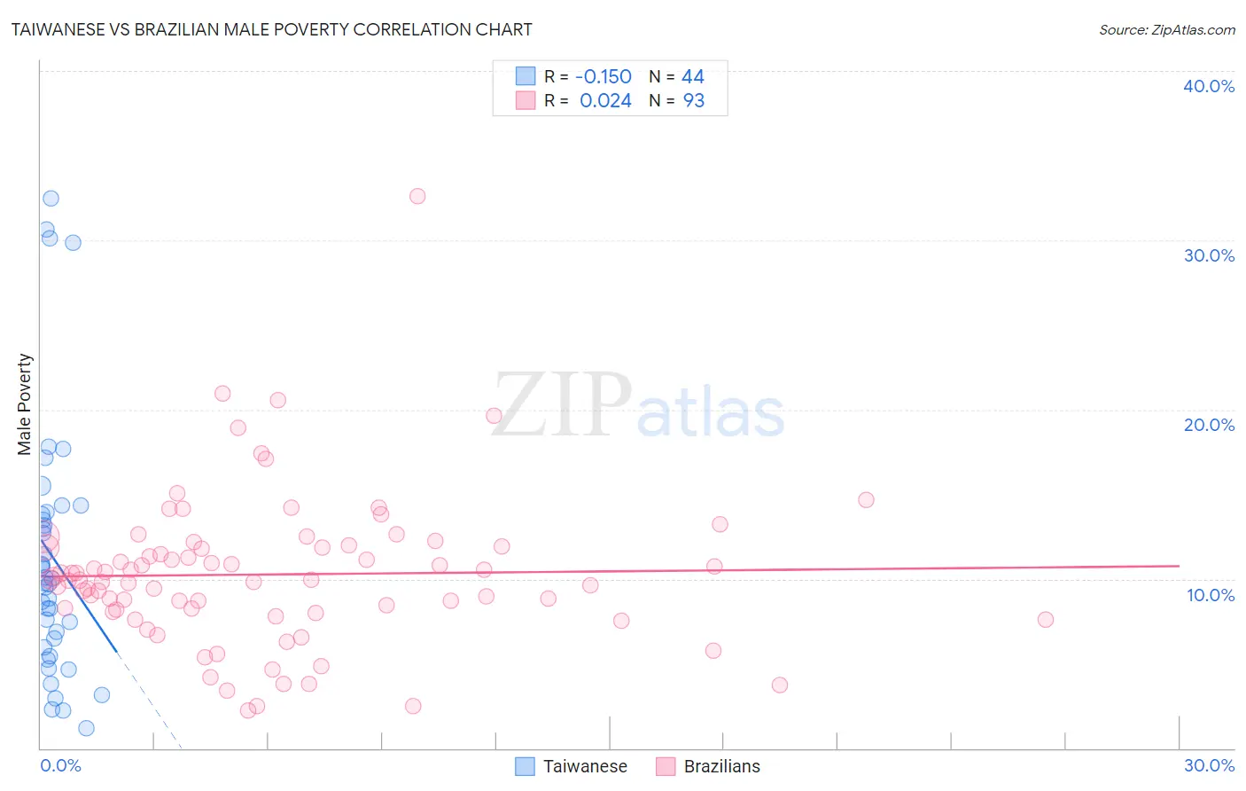 Taiwanese vs Brazilian Male Poverty