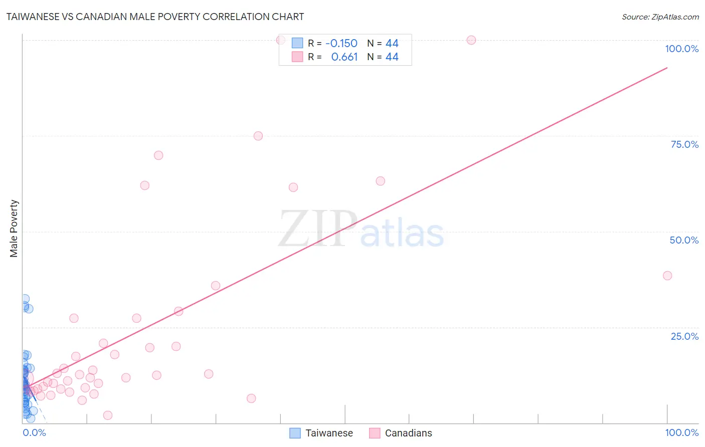 Taiwanese vs Canadian Male Poverty