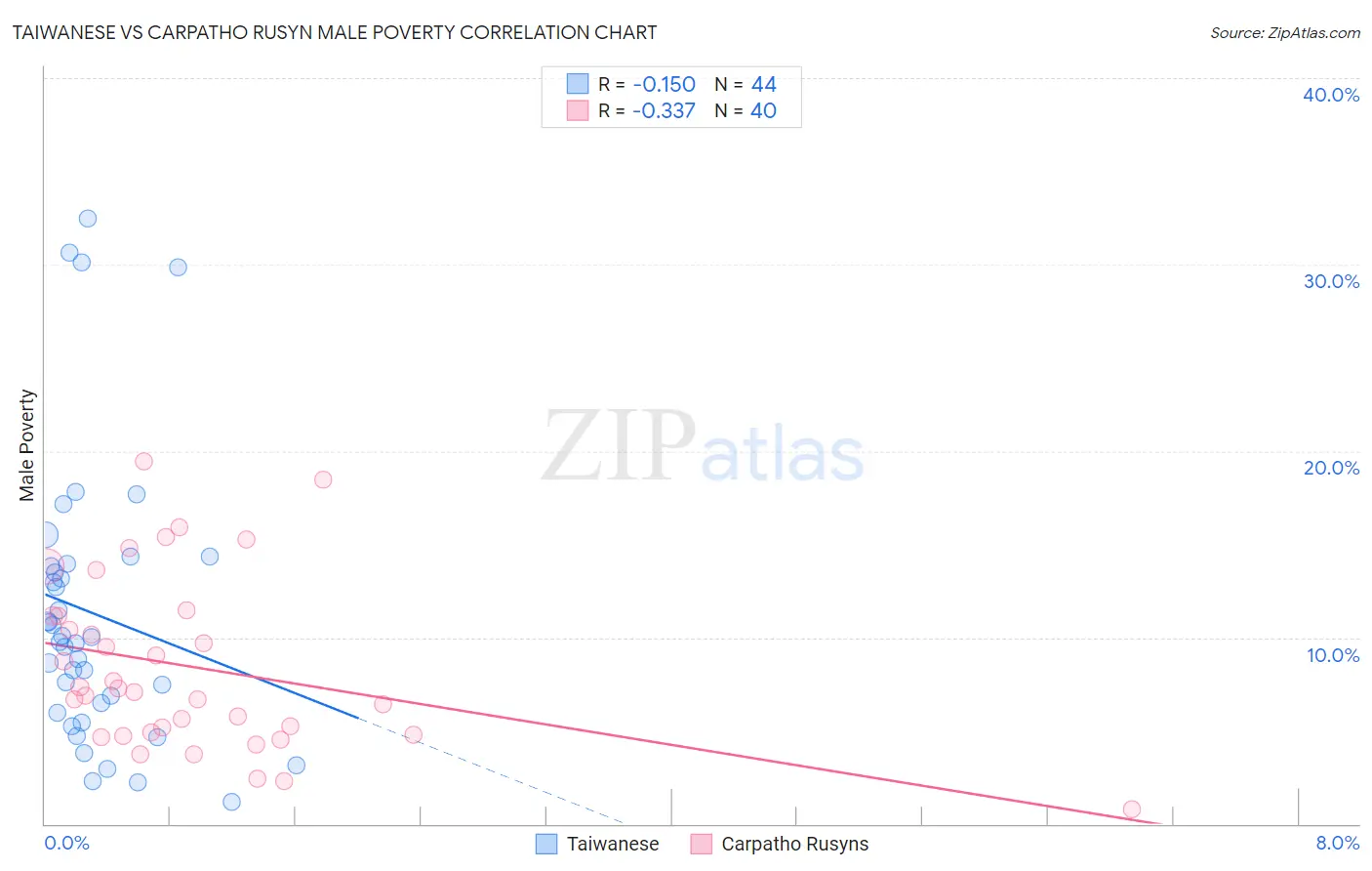 Taiwanese vs Carpatho Rusyn Male Poverty