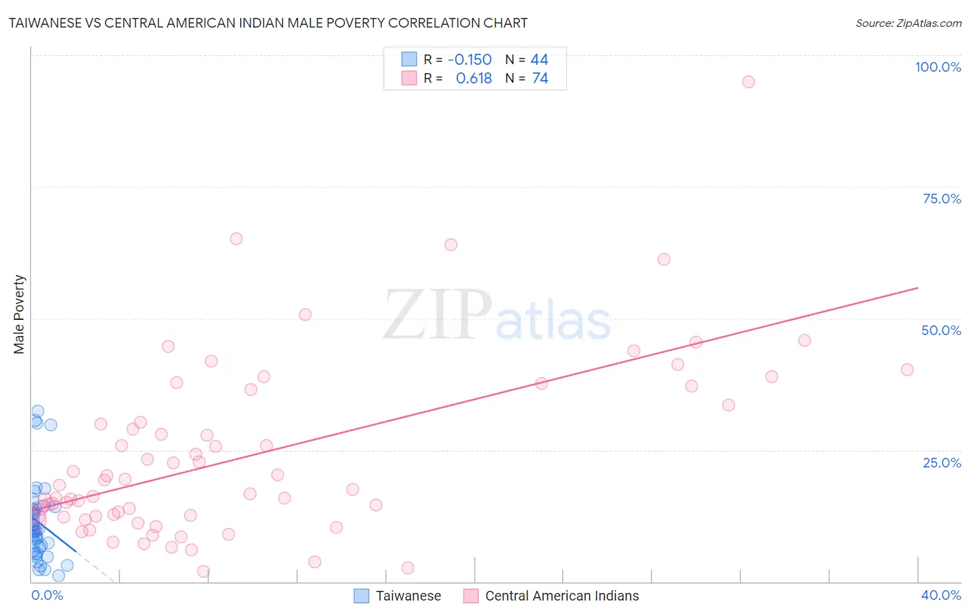 Taiwanese vs Central American Indian Male Poverty