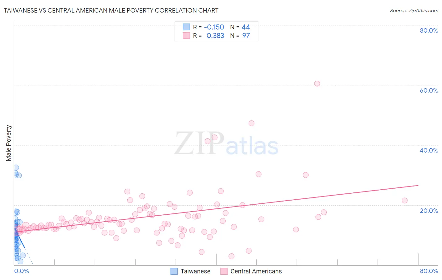 Taiwanese vs Central American Male Poverty