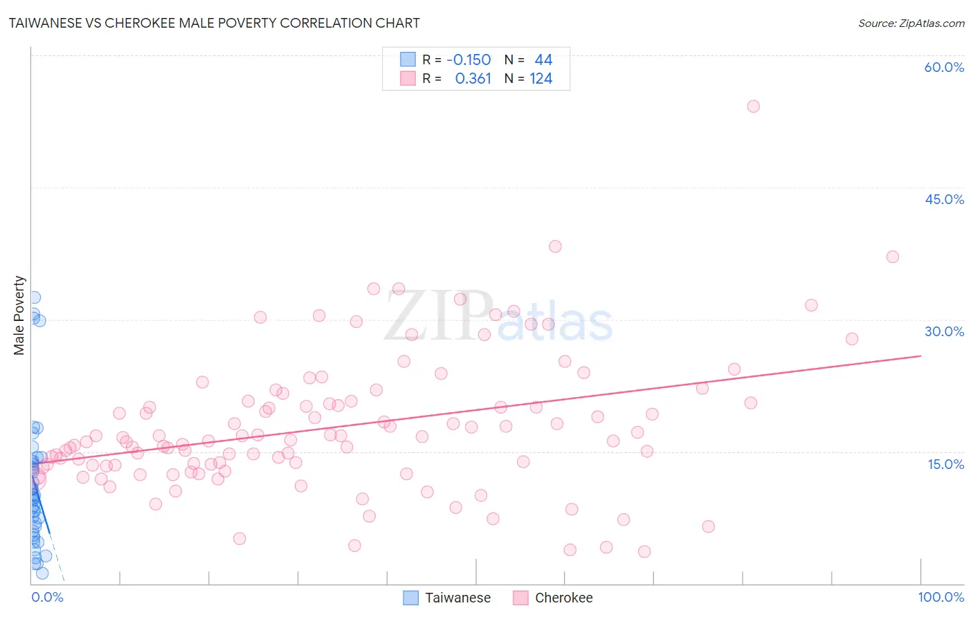 Taiwanese vs Cherokee Male Poverty