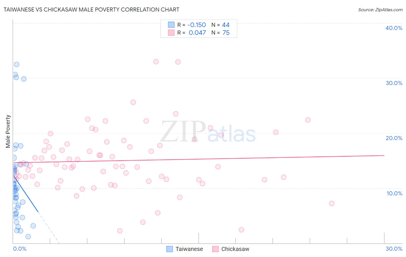 Taiwanese vs Chickasaw Male Poverty