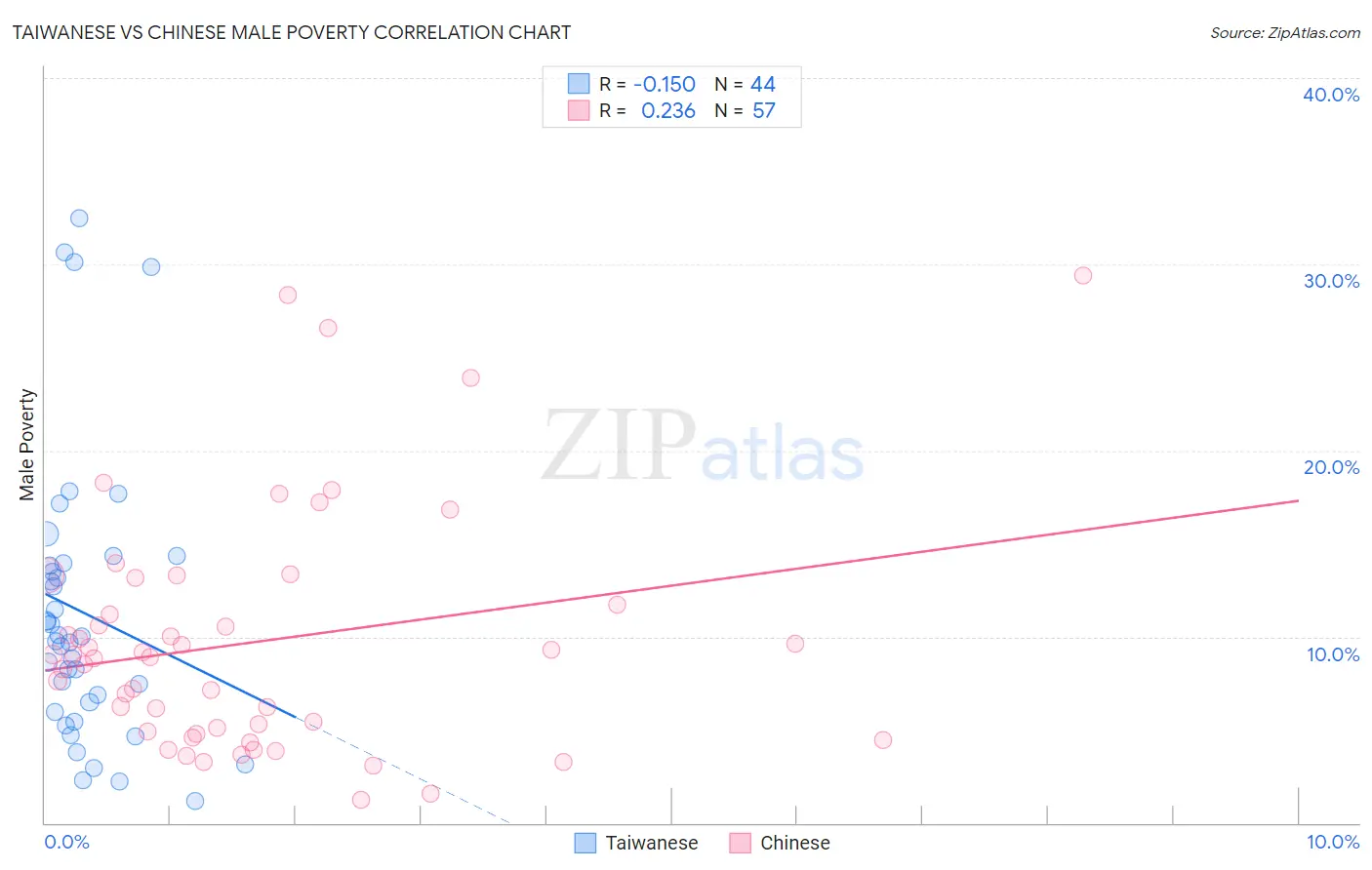 Taiwanese vs Chinese Male Poverty