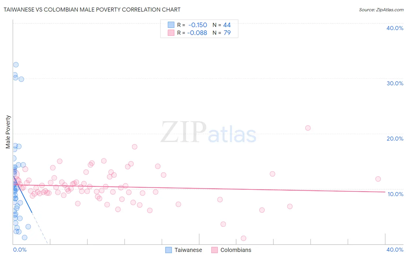 Taiwanese vs Colombian Male Poverty