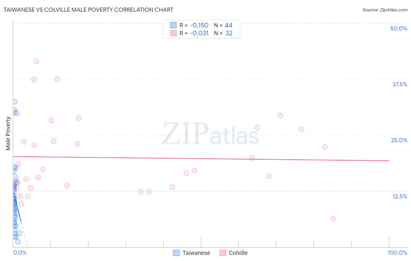 Taiwanese vs Colville Male Poverty