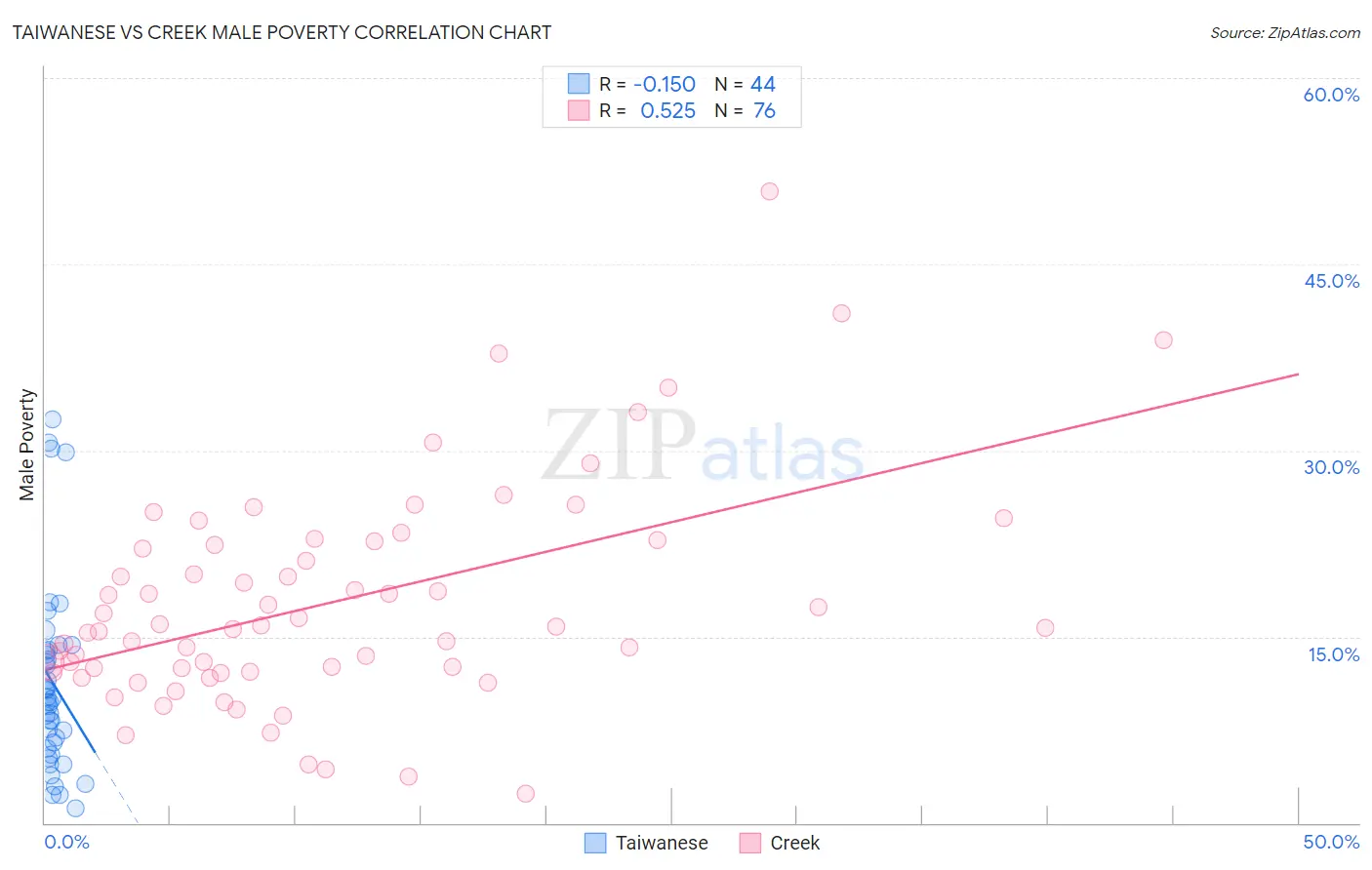 Taiwanese vs Creek Male Poverty