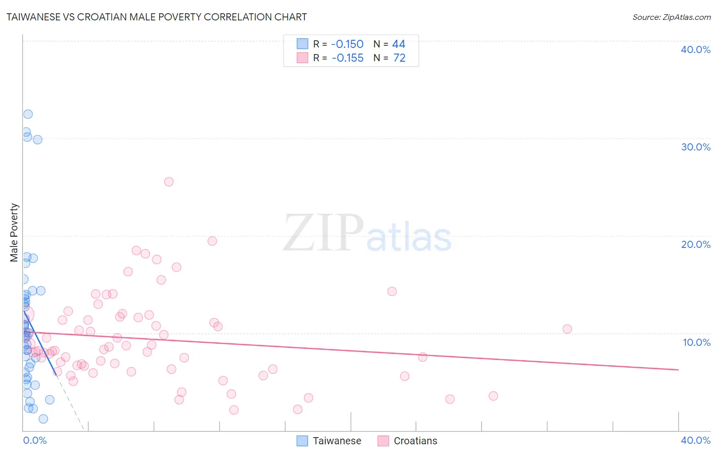 Taiwanese vs Croatian Male Poverty