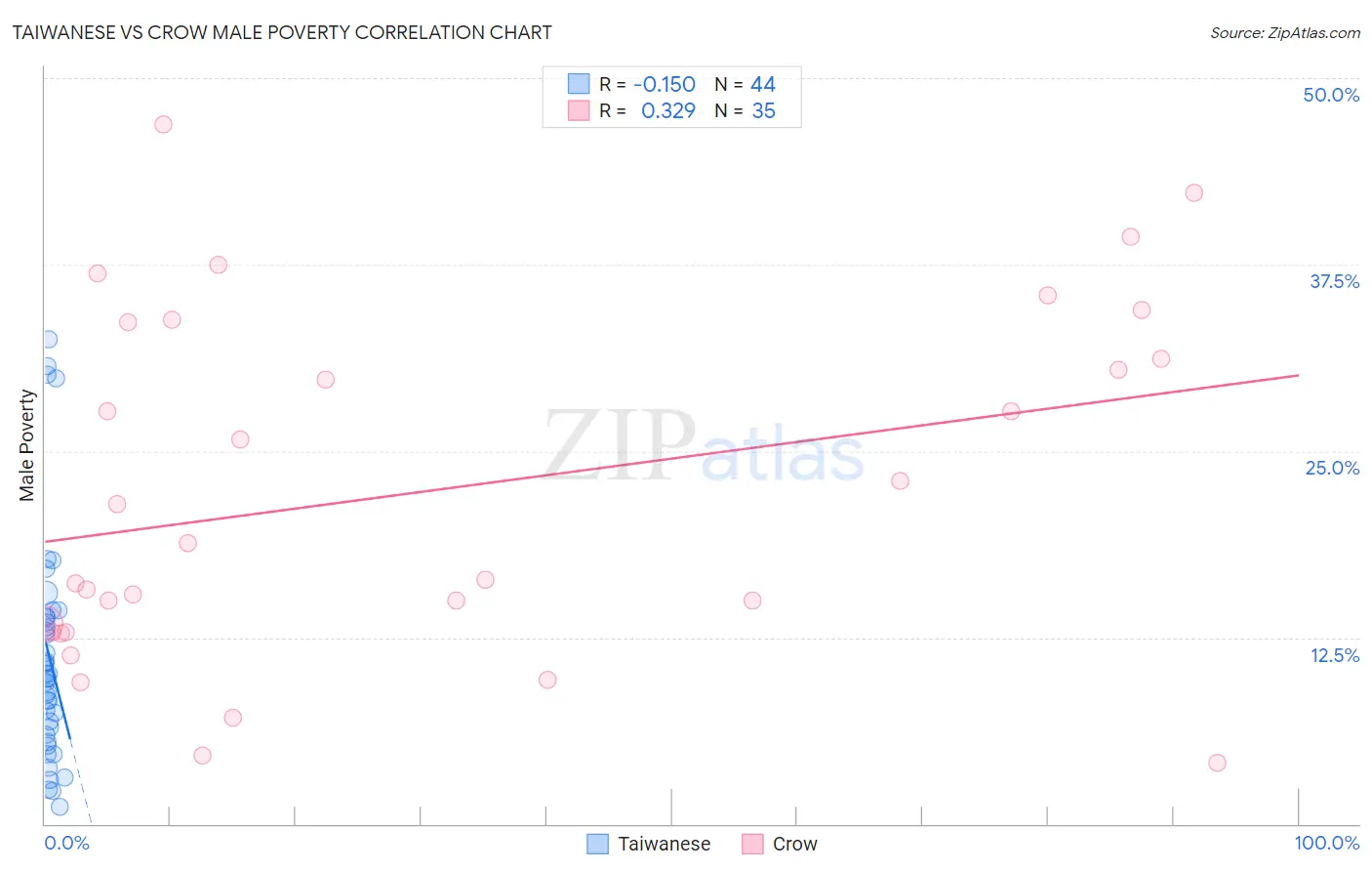 Taiwanese vs Crow Male Poverty