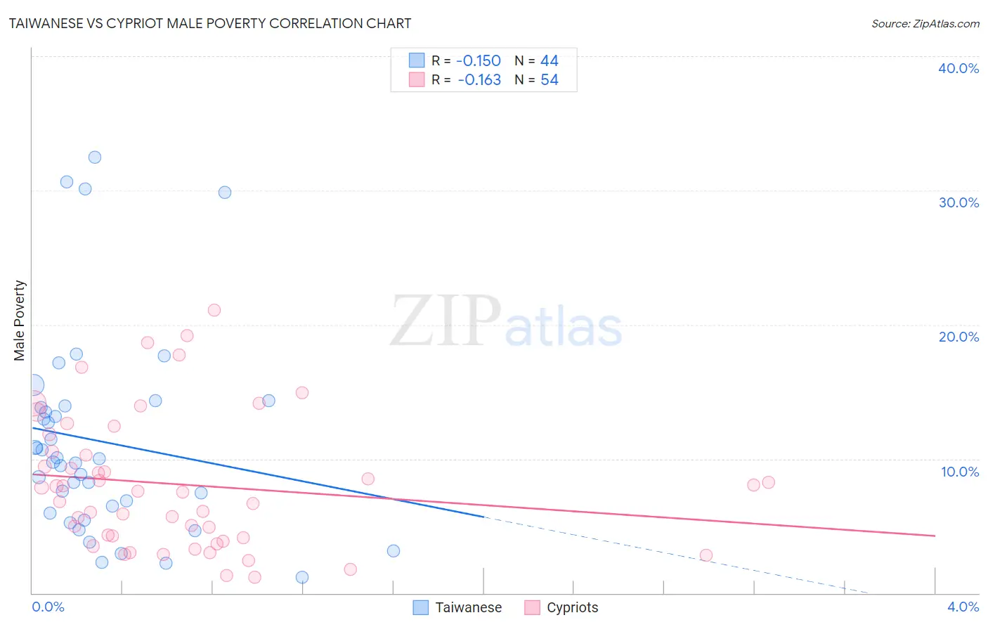 Taiwanese vs Cypriot Male Poverty