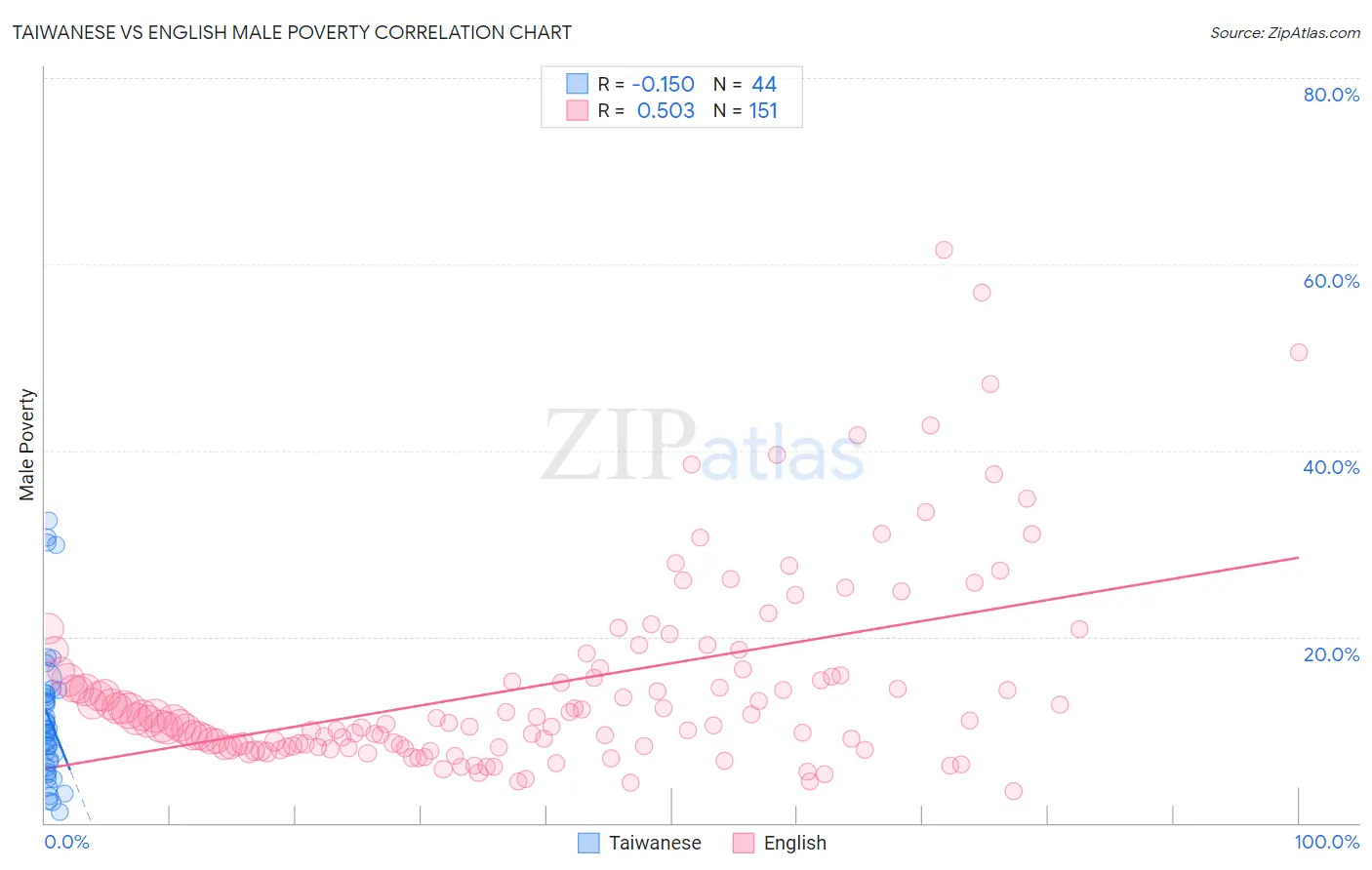 Taiwanese vs English Male Poverty