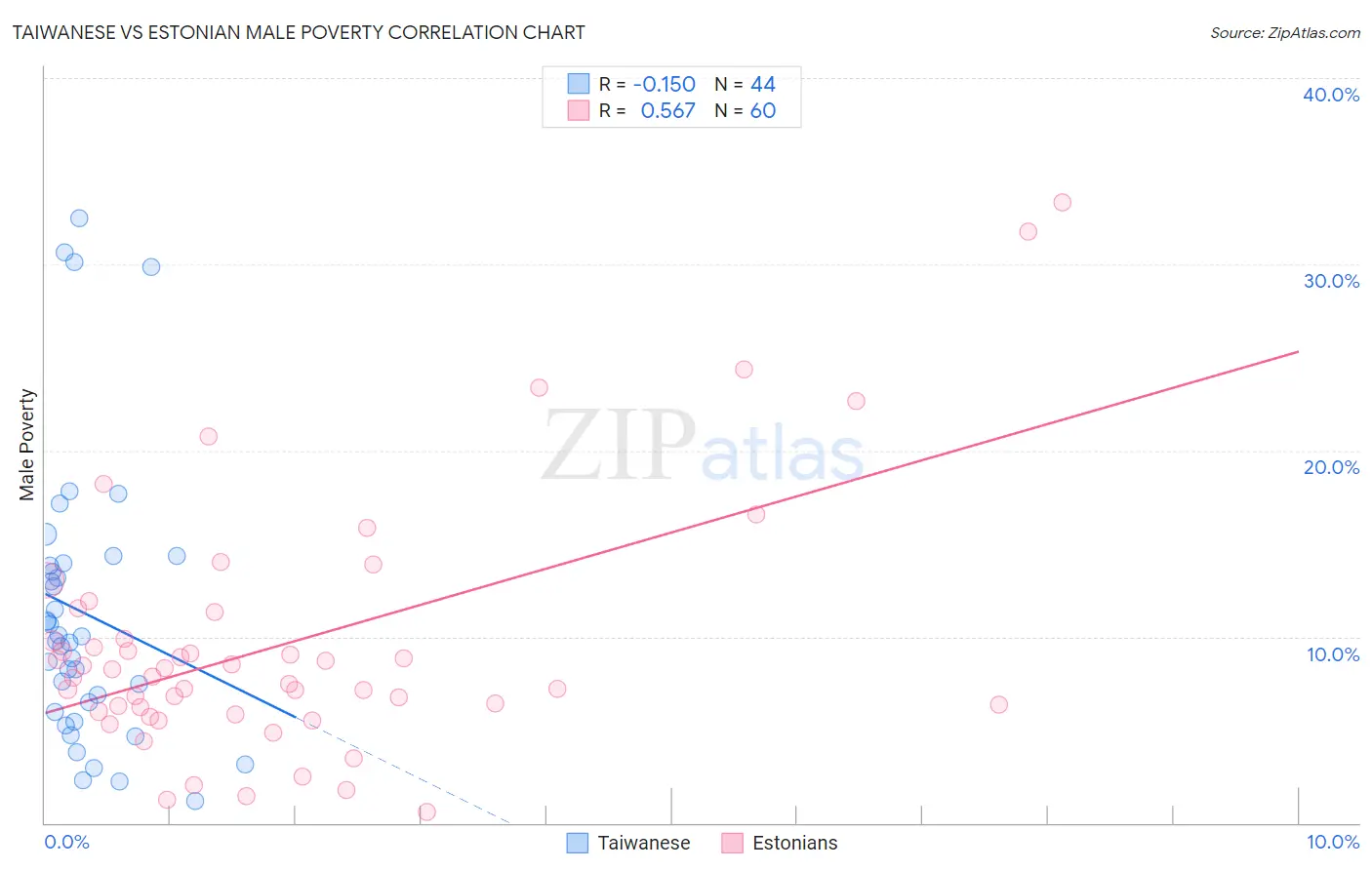 Taiwanese vs Estonian Male Poverty